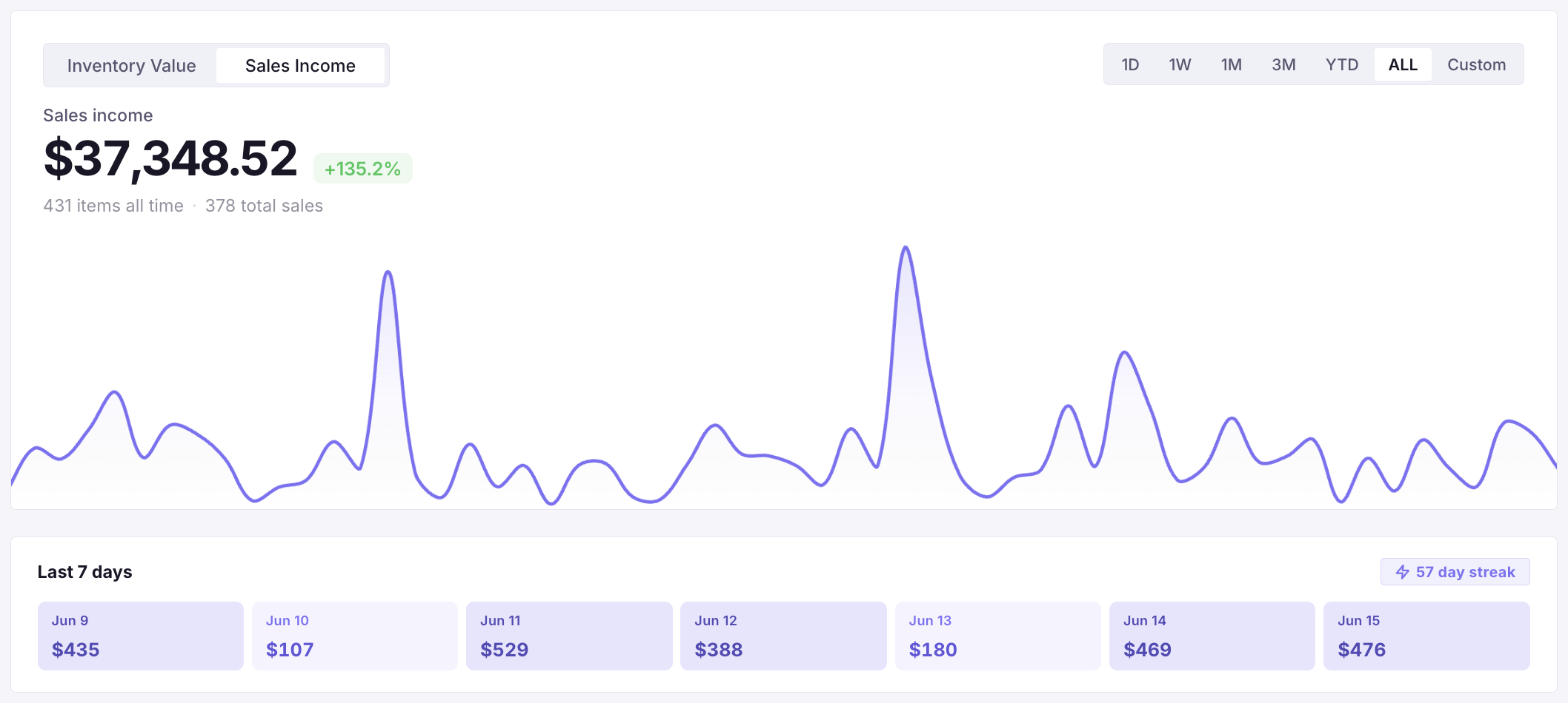 The beam inventory dashboard showing sales income over time